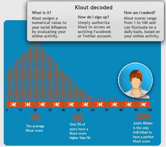 How Klout Scores Work