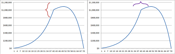 Impact of volatility on portfolio vs retirement date