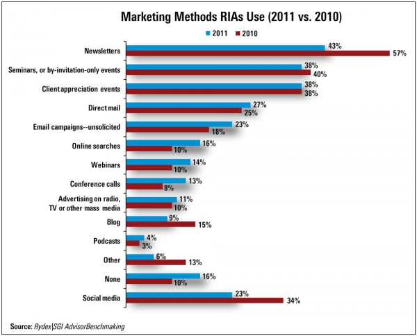 Marketing Methods Used By RIA Firms - Rydex SGI Benchmarking Study