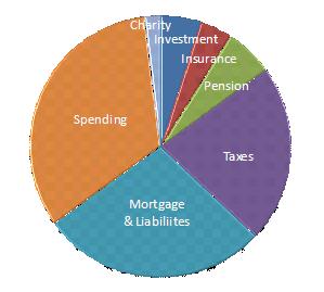 Typical Household Spending Cash Flow