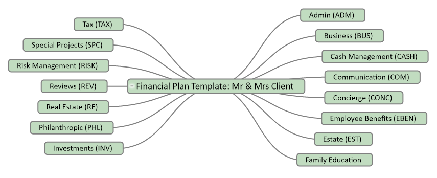 Sample Financial Planning Mind Map