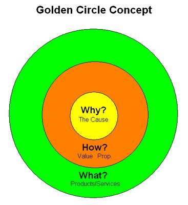 Simon Sinek - Golden Circle Concept