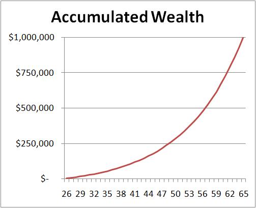 Long-Term Saving To Accumulate Wealth With Compounding