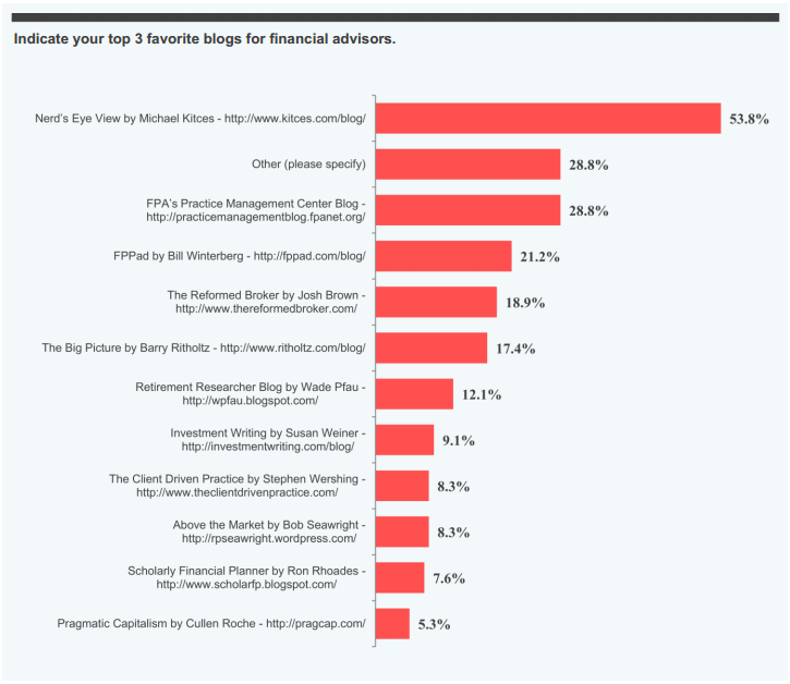 Zywave Survey On Top Blogs For Financial Advisors